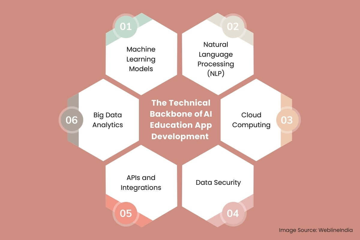 Technical Backbone of AI Education App Development